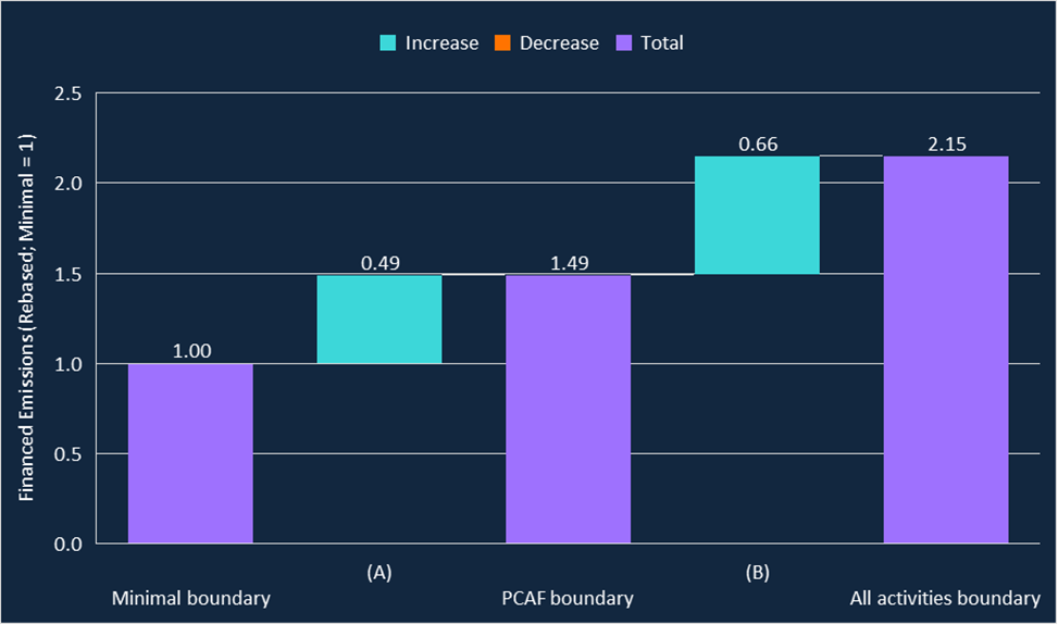 making sense of financed emissions – Bank Underground
