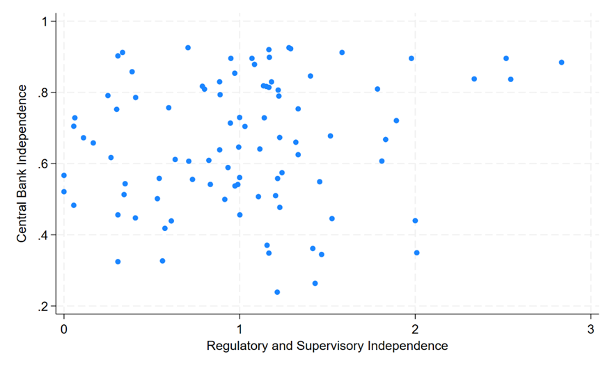 Regulatory independence and financial stability – Bank Underground